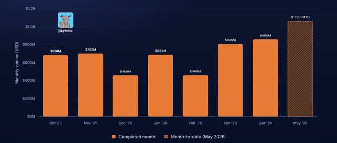 In this screenshot, a bar graph displays the amount of tokenized stock volume on Solano, which is set against the context of January through May 2020. The months are presented on the x-axis and the volume on the y-axis. A noticeable spike in tokenized trading activity occurred from April to May during the same period shown in the image. This suggests that tokenized stock volumes have been increasing significantly over time, indicating a growing interest in Solano as a tokenized market settlement layer. The post also mentions the integration of tokenized settlements on-chain and solana being its native settlement layer, which further emphasizes the importance of this cryptocurrency in shaping the financial landscape.