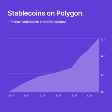 The image is a purple area chart titled "Stablecoins on Polygon," showing lifetime stablecoin transfer volume growing from $0 in 2021 to a projected $3 trillion by 2026, illustrating the post's "a trillion here, a trillion there" point about the massive accumulation of stablecoin volume on the Polygon network.