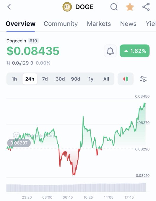 ?" Dogecoin smells $5, it's coming." in the image, as well as a green line with an upward trend above another green line indicating increasing value of a cryptocurrency. This suggests that the price of Dogecoin is likely to rise or stabilize soon, potentially benefiting users who own it.