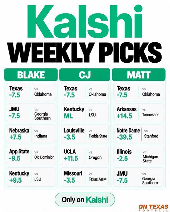 The image is a "Kalshi Weekly Picks" graphic showing five college football betting picks from Blake, CJ, and Matt, including matchups like Texas (-7.5) vs Oklahoma, JMU (-7.5) vs Georgia Southern, and Notre Dame (-39.5) vs Stanford, promoting sign-ups via kalshi.com/r/OnTexas.