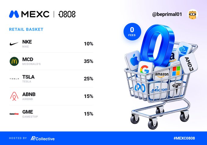 A promotional graphic from MEXC | 0808 by @beprimal01 showing a 'Retail Basket' with allocations for NKE (10%), MCD (35%), TSLA (25%), ABNB (15%), and GME (15%), alongside a 3D shopping cart filled with tech company logos.