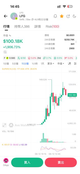 A cryptocurrency trading app showing the LFG token with a market cap of $100.18K, up 1,906.73%, displayed with a candlestick chart and buy/sell buttons.
