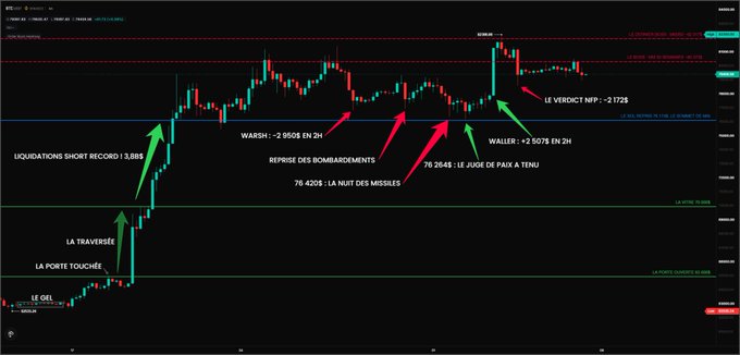 A BTC/USD chart annotated in French with key levels and events over the last 24 hours, including "LIQUIDATIONS SHORT RECORD 13.9B$" and "WALLER: +2 507$ EN 2H," corresponding to the recap discussing Bitcoin at 79,425$, the weekly close at 80,342$, and the contrasting Federal Reserve verdicts ("The judges").
