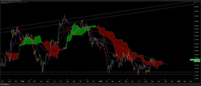 A financial chart displays Coinbase (COIN) price action on the TradingView platform from late 2024 through early 2027, showing a clear downtrend with red Heikin Ashi candles dominating as the stock declines from highs around $440 to lows near $160-$200. The descending channel pattern visualized by the parallel trendlines aligns with the post's "ready for CLARITY" message, suggesting a technical bottoming setup ahead of potential upside clarity.
