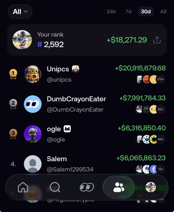 A mobile app leaderboard showing crypto trading rankings, with #1 'Unipcs @unipcs' at +$20,915,679.68, #2 'DumbCrayonEater' at +$7,991,784.33, and #3 'ogle @ogle' at +$6,316,850.40 over 30 days.