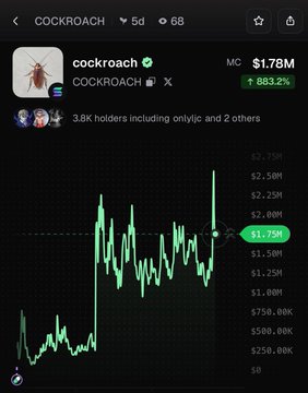 The image shows a cryptocurrency tracking chart for the ticker "COCKROACH" on a market platform, displaying a market cap of $1.78M (up 883.2%) with a price point highlighted at $1.75M and noting 3.8K holders. The chart's 5-day timeframe and positive momentum align with the post's claim that $COCKROACH has distributed $108,603 in $PUMP holder rewards within its first 5 days of launching.