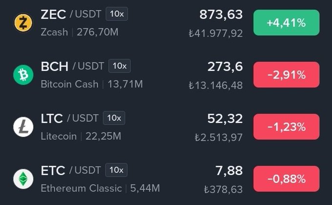 The image displays a cryptocurrency trading dashboard showing current prices for ZEC/USDT at $873.63 (+4.41%), BCH/USDT at $273.6 (-2.91%), LTC/USDT at $52.32 (-1.23%), and ETC/USDT at $7.88 (-0.88%), all with 10x leverage. The post uses these prices to argue that for the cost of one ZCASH, investors could buy multiple BCH, LTC, and ETC instead, urging them to accumulate these alternative coins before ZCASH gains institutional attention.