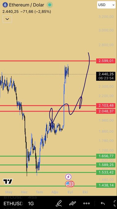 A TradingView chart of Ethereum (ETHUSD) shows the price at $2,440.25, down 2.85% with a hand-drawn arrow tracing the recent uptrend from the $1,533 support level toward the $2,599 resistance. The image illustrates the poster's point about ETH's strong recent rally from lows near $1,500, suggesting a healthy pullback before continuing higher toward $3,000.
