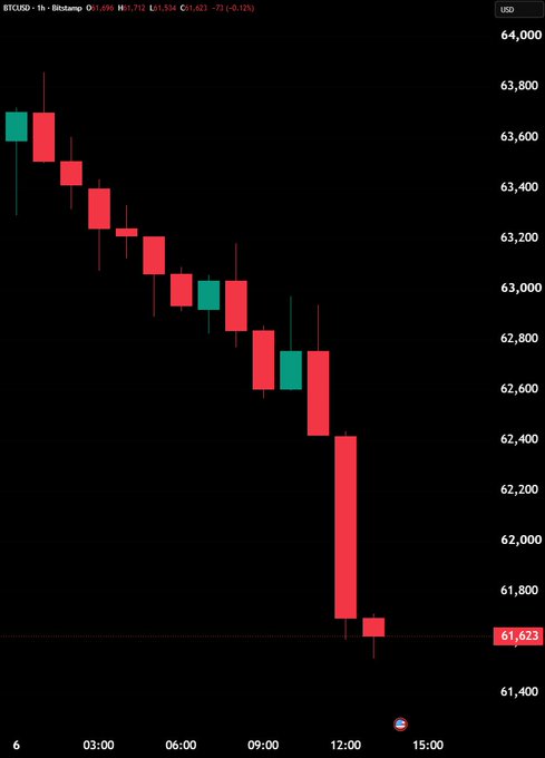 A Bitcoin (BTCUSD) 1-hour candlestick chart shows a sharp decline from approximately $63,900 to $61,623, reflecting a -1.7% drop as highlighted in the breaking news about Bitcoin falling below $62,000. The chart displays a clear downtrend with predominantly red bearish candles throughout the trading session from 06:00 to past 12:00.
