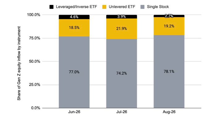 The image is a stacked bar chart showing the share of Gen Z equity inflow by instrument across three months (Jun-26, Jul-26, and Aug-26), broken down into Single Stock (~74-78%), Unleveraged ETF (~18-22%), and Leveraged/Inverse ETF (~3-5%). It supports the post's claim that Gen Z investors favor traditional single-stock investing over leveraged products, countering the stereotype of them chasing high-risk, leveraged trades.