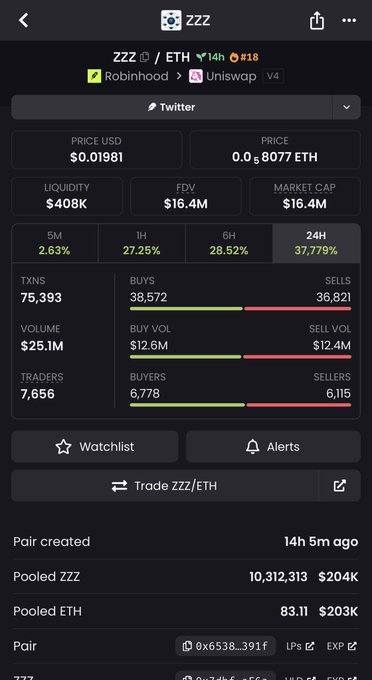 This image displays a cryptocurrency tracking interface for the ZZZ token paired with ETH on Uniswap V4 via Robinhood, showing a price of $0.01981 (0.0008077 ETH), liquidity of $408K, FDV of $16.4M, and market cap of $16.4M, with 5M up 2.63% and 24H up 37.779%. The token was created just 14 hours and 5 minutes ago, with 75,393 transactions, $25.1M volume, and 7,656 traders, while buy/sell activity shows 38,572 buys versus 36,821 sells with nearly balanced volumes. The interface supports the post's claim by illustrating that despite being a newly launched pre-product token at only $16.4M market cap, it has already generated substantial trading volume and trader interest, which the poster attributes to GMX holder loyalty backing the project.