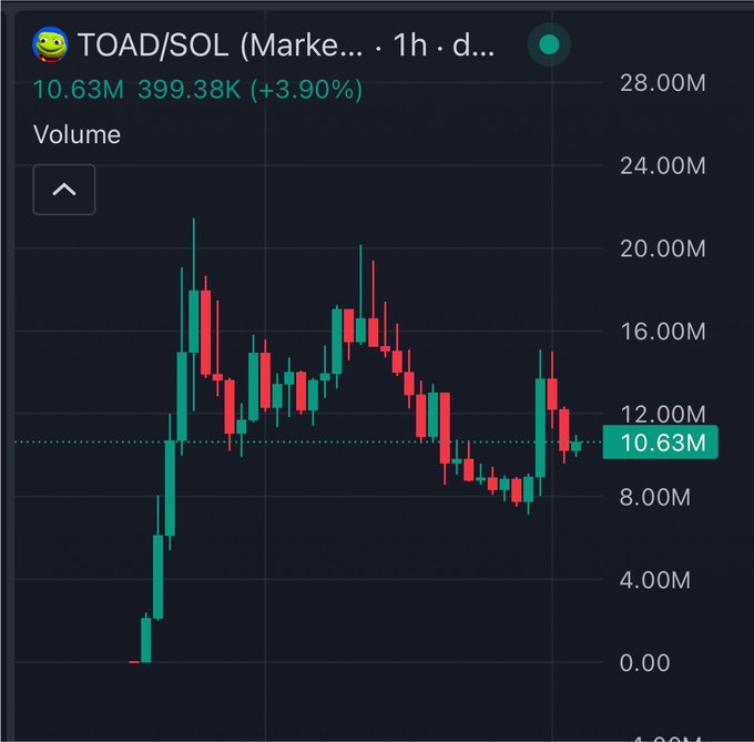 A cryptocurrency price chart for TOAD/SOL showing a candlestick graph with current volume at 10.63M and a +3.90% gain.