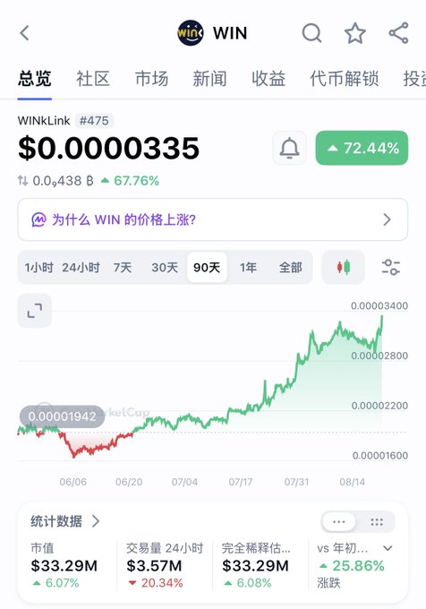 A cryptocurrency tracking app displays the price of WINkLink (WIN) at $0.0000335, showing a 72.44% increase over 90 days with market stats below.