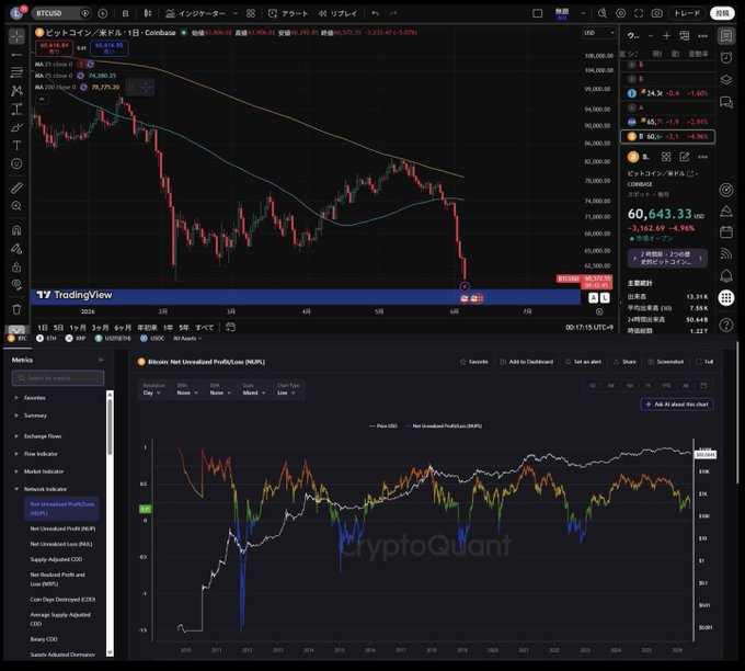 The image features a computer screen displaying multiple stock charts of Bitcoin, along with some text overlaying them. The chart for Bitcoin shows that its price has dropped significantly over time, with the most recent drop hitting a low point at around $58,900. This information aligns with the post that talks about buying Bitcoin and selling it if the price drops further or entering the blue zone for investing.