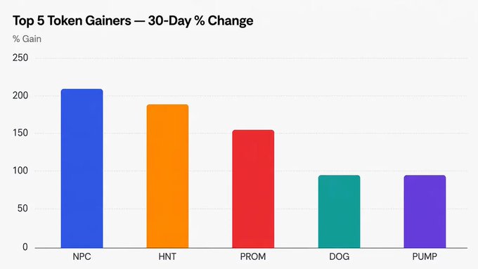 A bar graph displays the "Top 5 Token Gainers — 30-Day % Change," highlighting $NPC leading with approximately 206% gains, followed by $HNT (+188.7%), $PROM (+154.1%), $DOG (+96.7%), and $PUMP (+96.2%), visually reinforcing the post's ranking of August's biggest 30-day crypto performers.