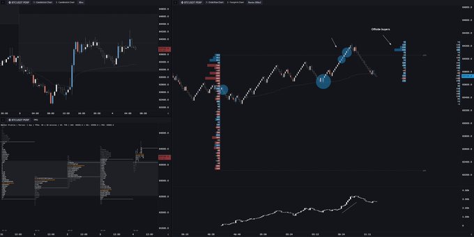 Two financial trading charts on a dark background showing candlestick patterns, support/resistance levels, and blue circular markers with annotations indicating market structure.