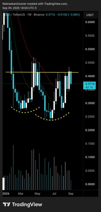 A TradingView weekly candlestick chart of LDO/USDT on Binance shows the token's price hovering around $0.3716 (down 3.68%), sitting just below a horizontal resistance level near $0.40 after forming an inverted-U pattern (marked by a yellow dashed arc) and touching key moving averages. The chart visually supports the post's analysis of a weak weekly close testing critical support, with the candle structure illustrating the risk of fading momentum if it fails to bounce back toward resistance.