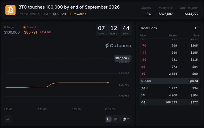 A Polymarket prediction market showing only a 2% chance that BTC will hit $100,000 by end of September 2026, with the current price at $85,791, down slightly from $85,795. The post mocks the bet as an "easy no" given BTC just broke 80k, suggesting a pullback is more likely than a rapid 18% climb in under two weeks.
