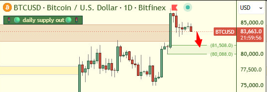 A BTCUSD Bitcoin/U.S. Dollar daily chart on Bitfinex shows price action with a red downward arrow pointing to levels around 81,508.0 and 80,088.0.