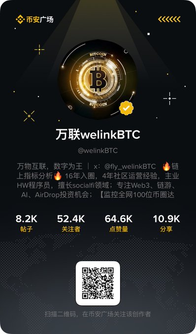 A promotional graphic for 万联welinkBTC (@welinkBTC), a Bitcoin-themed account on 币安广场 (Binance Square), featuring a golden Bitcoin coin, statistics (8.2K posts, 52.4K followers, 64.6K likes, 10.9K shares), and a QR code.