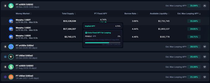 A cryptocurrency lending interface showing USDe markets with various APY rates up to 31.04%, displaying an implied APY of 4.74% and an offer for 3,800 PENDLE at 2%.