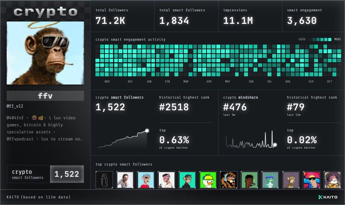 A Kaito analytics dashboard for the crypto account “ffv,” showing 71.2K total followers, 1,834 total smart followers, 11.1M impressions, 3,630 smart engagement, and a Kaito score of 1,522. The user’s comment reacts to the surprisingly strong stats, noting they have not checked their Kaito score in a long time.