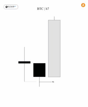A candlestick chart labeled 'BTC | h7' showing a bearish pattern with a tall gray candle and black body indicating a price drop to 'RQ'.