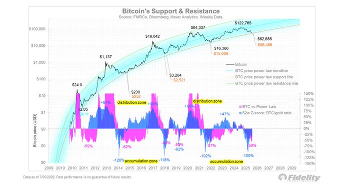 A Fidelity chart titled "Bitcoin's Support & Resistance" plots Bitcoin's weekly price from 2009 through 2027 on a logarithmic scale against power law trendlines, highlighting historical cycle highs ($1,137, $19,042, $64,337, $122,765) and lows, with annotations marking distribution and accumulation zones, current price levels near $62,685/$56,488, and z-score metrics, visually confirming the claim that BTC is in an accumulation zone approaching its power law support line.