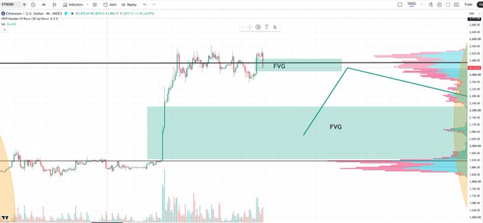 A TradingView candlestick chart of Ethereum (ETH/USD) on Binance shows price encountering resistance at a Fair Value Gap (FVG) near $3,700, with a drawn arrow pointing to a lower FVG zone around $3,300, illustrating the post's warning that bullish momentum at resistance leaves significant liquidity below for price to potentially fill.