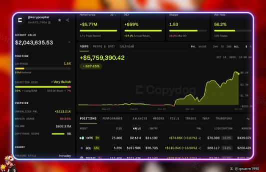 A copydog trading dashboard showing a Hyperliquid (HYPE) position with account value $2,043,635.3, PnL of +$5,759,390.42 (+687.45%), and unrealized PnL of +$213.21K, with the handle @qwam190.