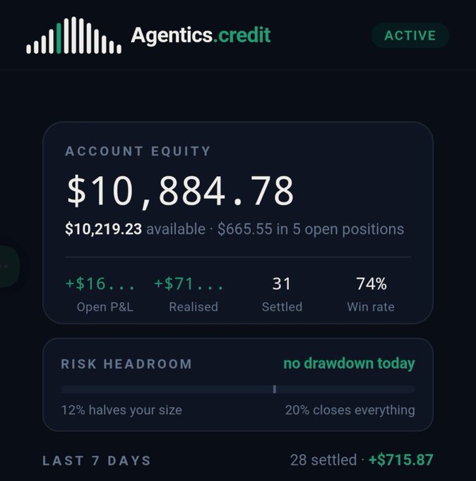 Agentics.credit dashboard showing ACTIVE status with account equity of $10,884.78 and $10,219.23 available, $665.55 in 5 open positions. Stats show Open P&L +$16..., Realised +$71..., 31 Settled, 74% win rate, with no drawdown today.