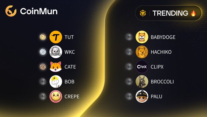 A CoinMun "Trending 🔥" leaderboard graphic displays the top 10 trending BSC tokens ranked 1-10, featuring TUT, WKC, CATE, BOB, CREPE, BABYDOGE, HACHIKO, CLIPX, BROCCOLI, and PALU, each accompanied by their respective mascot logos and Twitter handles as referenced in the accompanying post.