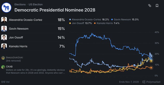 A Polymarket prediction market chart for the 'Democratic Presidential Nominee 2028' showing Alexandria Ocasio-Cortez leading at 18.2%, followed by Gavin Newsom (15.3%), Jon Ossoff (13.7%), and Kamala Harris (7.4%).