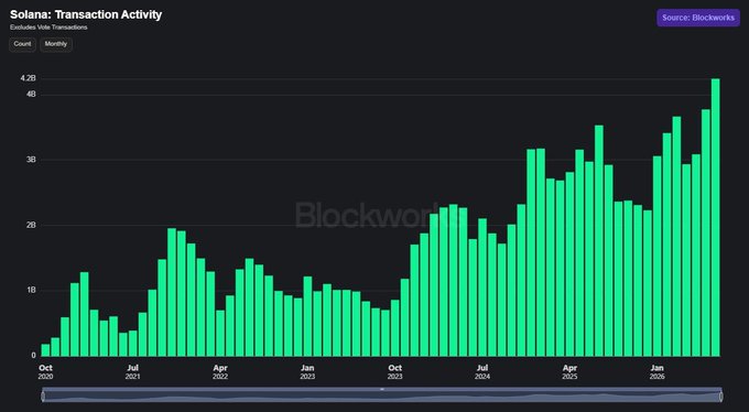 The image is a Blockworks chart titled "Solana: Transaction Activity" displaying monthly exclusive transaction counts from October 2020 through 2026, showing a steady upward trend from near zero to approximately 4.2 billion transactions, reinforcing the post's claim that Solana's chain usage is hitting all-time highs despite the $SOL price decline.