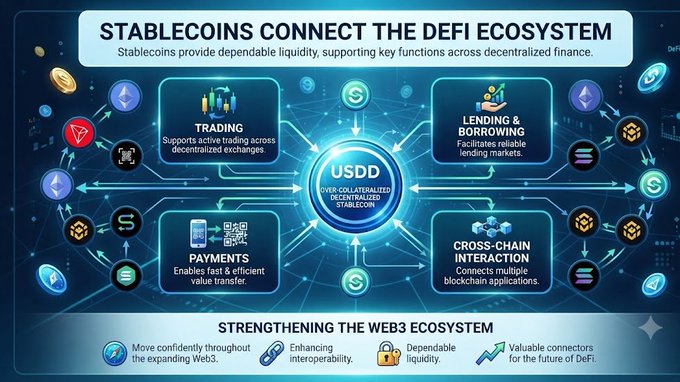 Infographic titled 'STABLECOINS CONNECT THE DEFI ECOSYSTEM' centered on USDD over-collateralized decentralized stablecoin, showing trading, lending & borrowing, payments, and cross-chain interaction functions.
