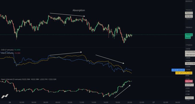 A candlestick chart of $BTC shows price chopping sideways near 78,500 while the Open Interest indicator at the bottom surges sharply, and the CVD charts (Spot: 76.44K, Futures: 76.88K) reveal aggressive buying being absorbed by passive sellers—aligning with the post's observation of a potential flush to 77k before a long setup.