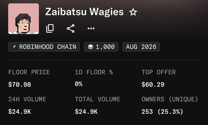 The image displays NFT collection statistics for "Zaibatsu Wagies" on Robinhood Chain, showing a floor price of $70.98, top offer of $60.29, 24H volume of $24.9K, and 253 unique owners (25.3%). The post suggests whales are accumulating these NFTs at significant prices, possibly indicating insider knowledge or anticipated upcoming value.