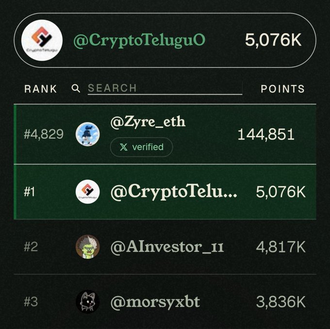 A leaderboard interface displays CryptoTelugu in the #1 rank with 5,076K points, followed by AInvestor_11 (#2, 4,817K) and morsyxbt (#3, 3,836K).