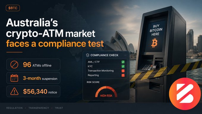 A news graphic titled "Australia's crypto-ATM market faces a compliance test" with statistics "96 ATMs offline," "3-month suspension," and "$56,340 notice," alongside a "COMPLIANCE CHECK" panel showing "HIGH RISK" and an image of a Bitcoin ATM with Sydney's Opera House in the background.