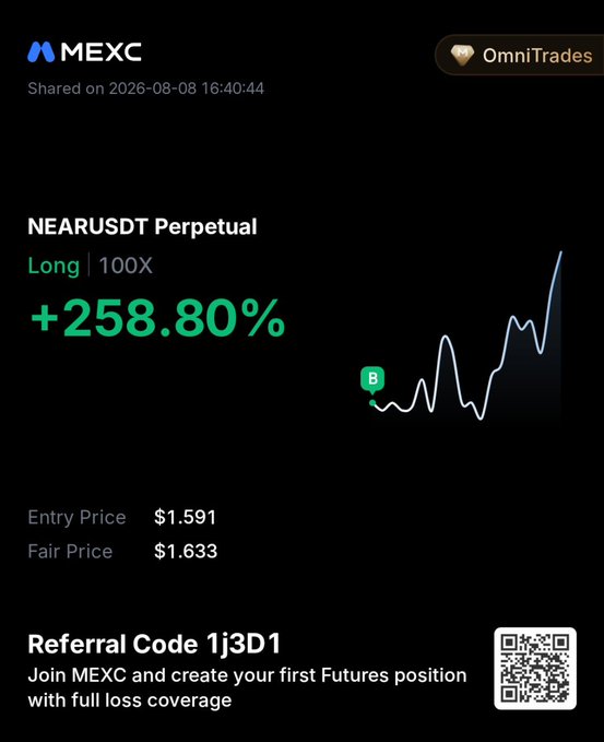 A MEXC promotional graphic showcasing a NEARUSDT Perpetual Long trade with +258.80% gains at 100X leverage, entry price $1.591, and a referral code 1j3D1.