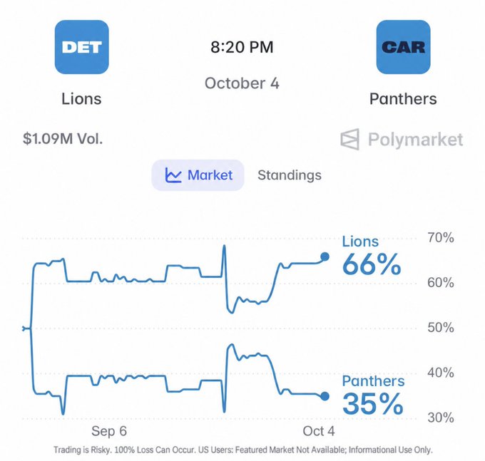 The image shows a Polymarket prediction market chart for the NFL game between the Detroit Lions and Carolina Panthers on October 4 at 8:20 PM, with the Lions favored at 66% (implied spread -3.5) versus the Panthers at 35%, based on $1.09M in trading volume tracked from September 6 to October 4. The chart visually supports the post's claim that the heavily-favored Lions are at risk of not covering the spread against the Panthers.