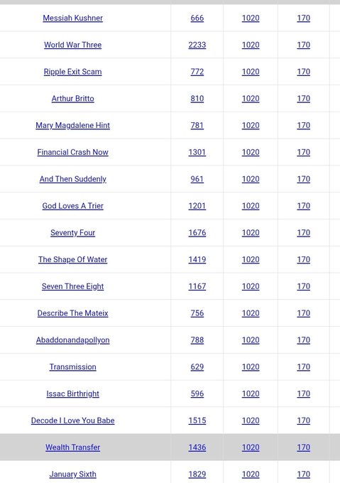 A spreadsheet-style table listing various titles such as 'Messiah Kushner,' 'World War Three,' 'Ripple Exit Scam,' and others, with numerical values in adjacent columns.