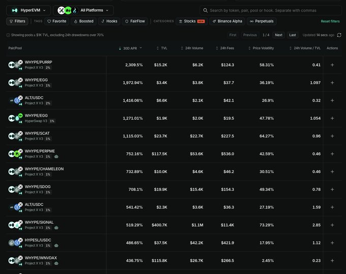 A screenshot of DeFi liquidity pools on HyperEVM, showing high-yield options led by WHYPE/PURRP at 2,309.5% APR with $15.2K TVL, alongside other pairs like WHYPE/EGG (1,972.94%) and ALT/USDC (1,416.06%), all offering double-digit percentage returns that align with the post highlighting the enticing APRs for potential liquidity providers.