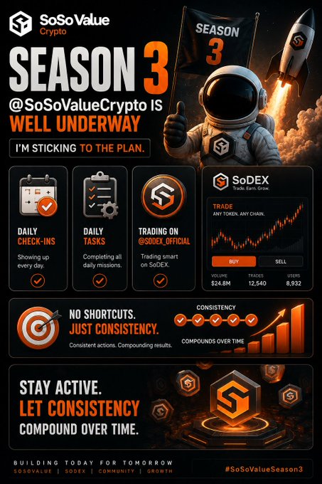 A promotional graphic for SoSoValue Crypto's "Season 3" campaign features an astronaut and rocket illustration alongside key activities including daily check-ins, daily tasks, and trading on @sodex_official, with statistics showing $24.8M volume, 12,540 trades, and 8,932 users. The "No Shortcuts. Just Consistency" and "Stay Active. Let Consistency Compound Over Time" messaging reinforces the post's emphasis on sticking to the plan through daily engagement.