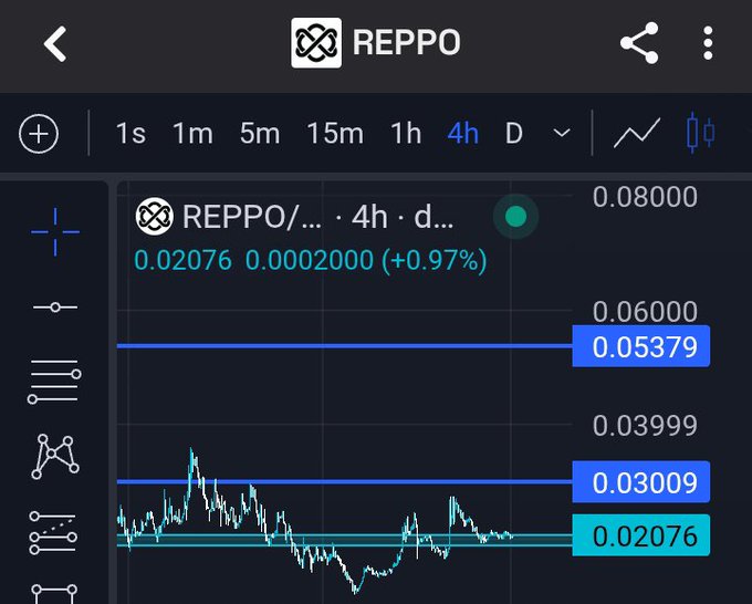 A 4-hour candlestick chart for $REPPO trading at 0.02076, up +0.97% (0.0002000), with key horizontal support/resistance levels marked at 0.05379, 0.03009, and 0.02076, visually supporting the post's claim of quiet accumulation and building momentum toward a potential breakout.