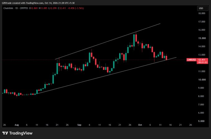 A TradingView candlestick chart for Chainlink/USD (LINK) on the daily timeframe, showing price action of $12.411 (-3.36%) within a drawn ascending channel pattern across August to mid-October 2026.
