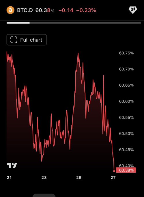 The image shows a graph with the Bitcoin price decreasing over time from January through December 2015. In the foreground, there are three key points about the Bitcoin price at various dates: January 1st, February 15th, and March 26th, each represented by bars that are colored in red. The bars show a significant drop of around 80% between these dates. The image includes an overlay text that provides more context about the current state of Bitcoin's performance during this time period.