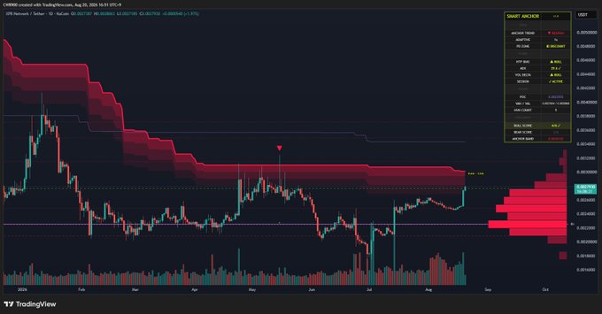 A TradingView candlestick chart of XPR/USD on Coinbase displays price action from mid-2024 to 2025, with the Smart Archer indicator highlighting a key resistance level near $0.003 — the same line the post identifies as the breakout point that could end the downtrend and shift XRP into an uptrend.