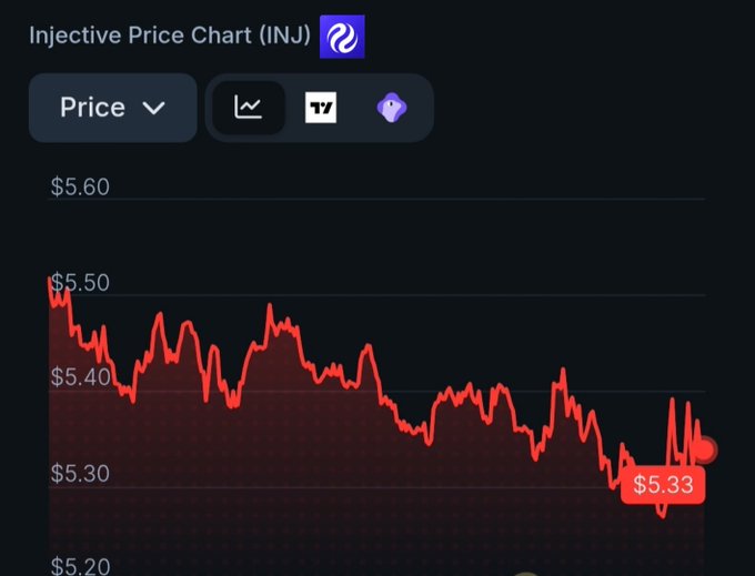 A digital price chart for the cryptocurrency Injective (INJ) displaying a downward-trending red line graph, with the current price marked at $5.33 against a y-axis ranging from $5.20 to $5.60.