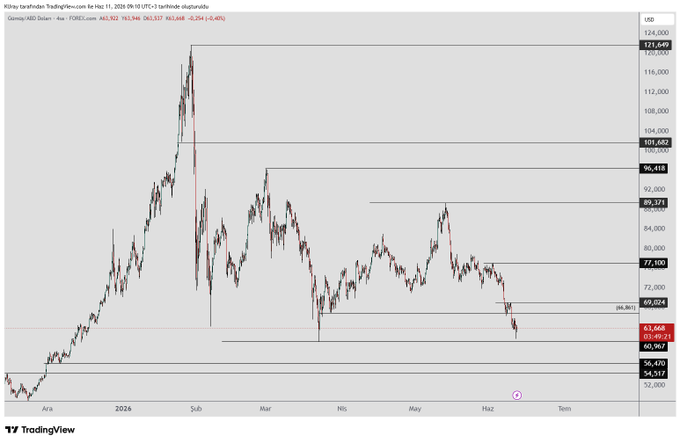 The image depicts a graph of a stock chart with silver at its peak, possibly representing Bitcoin. The text indicates that this coin may be trying to hold on or protect the 60 bottom region as it maneuvers through the 66-60 zone. The 66-60 region is historically where buyers have gained strength before moving onto the next upward trend. Analyzing such zones could potentially help identify trends and patterns in the stock market, which might be beneficial for investors.